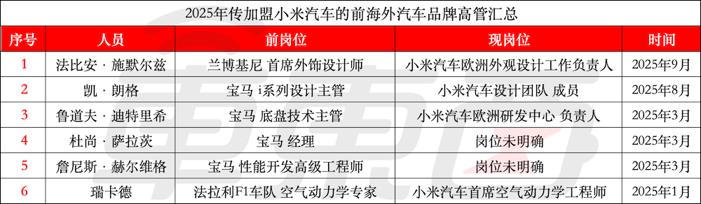 车圈一个月48位高管变动！10个品牌一把手更换，长安阵势最大