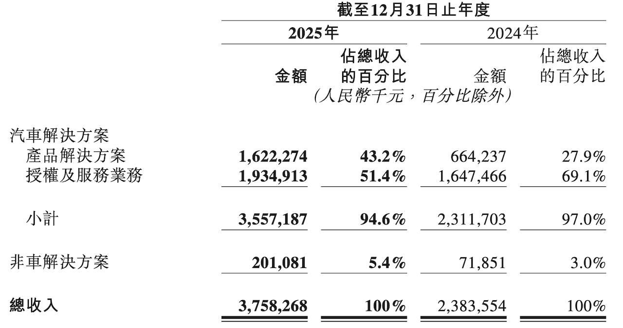 2025全年毛利超60%,中高阶智驾出货涨5倍,中国辅助驾驶龙头交卷