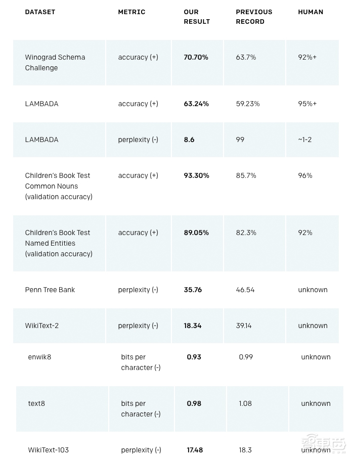 可怕!当AI学会一本正经胡说八道,OpenAI放出逆天语言AI模型