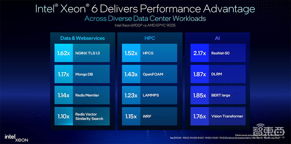 英特尔至强6全家桶上新!AI性能翻倍,网络实力猛增
