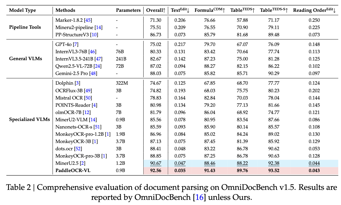 仅0.9B!百度新开源模型一夜登顶,识别109种语言,综合分全球第一