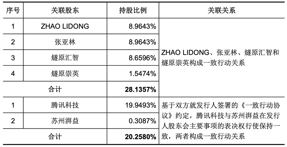 今天,腾讯收获2000亿AI芯片IPO!开盘大涨188%