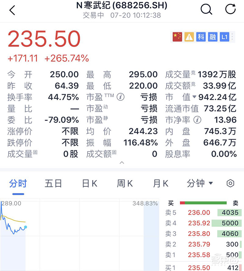 AI芯片第一股！寒武纪上市高开350%，市值一度超千亿