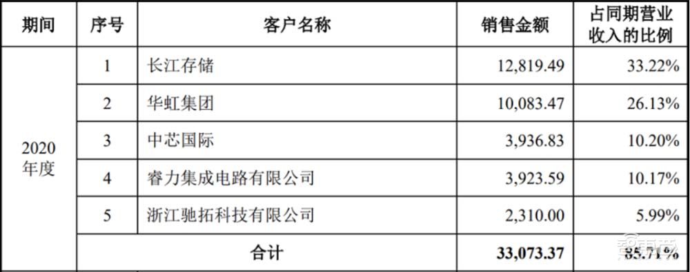 国产半导体设备大点兵，谁能成为中芯国际28nm产线新宠？