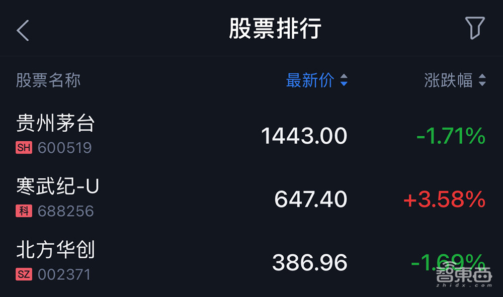 前CTO告寒武纪:索赔43亿!