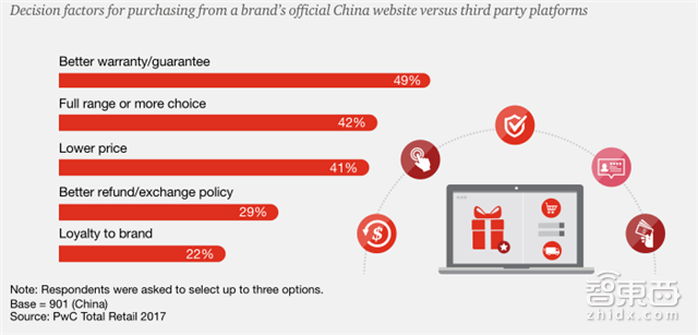 普华永道重磅报告:新零售时代九大趋势【附下载】| 智东西内参
