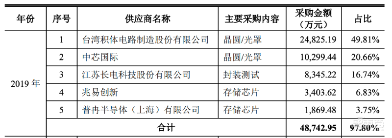科创板TWS第一股今日上市!开盘股价翻倍,市值飙升至458亿