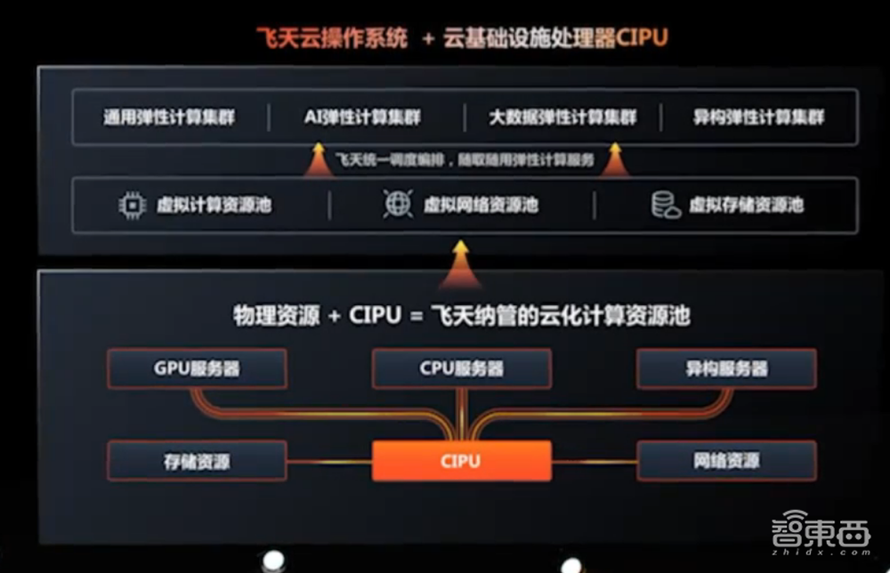 刚刚，阿里云亮出杀手锏CIPU，云操作系统的最强搭档
