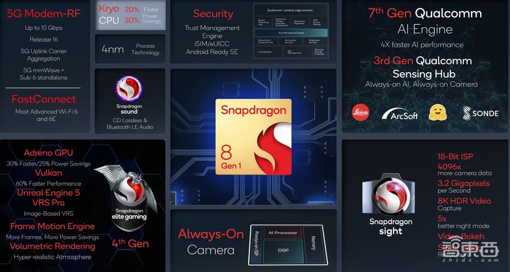 高通芯皇改名骁龙8!影像AI游戏性能暴涨,9家手机巨头争首发