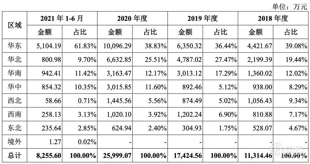 星环科技IPO获受理!三年亏近5亿,募资近20亿搞大数据