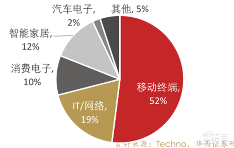 复盘万亿家电大国的芯片蓝海,六大类芯片国产替代进行时 | 智东西内参