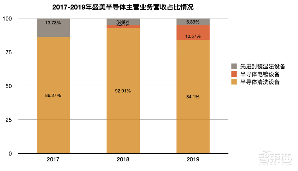 国内半导体清洗设备龙头冲刺科创板!去年营收飙升两亿,斩获中芯/海力士/华虹/长电订单