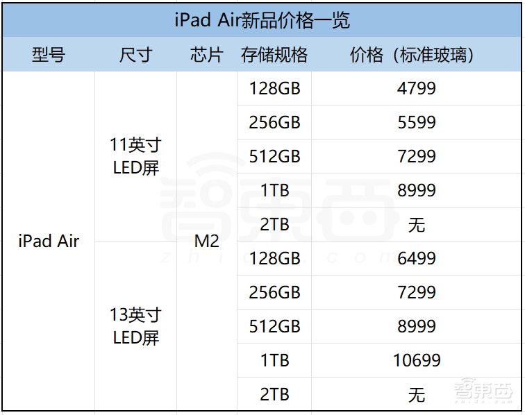 史上最薄、最贵、最强iPad!M4芯片干翻AI PC,首发双层OLED屏,顶配超2万