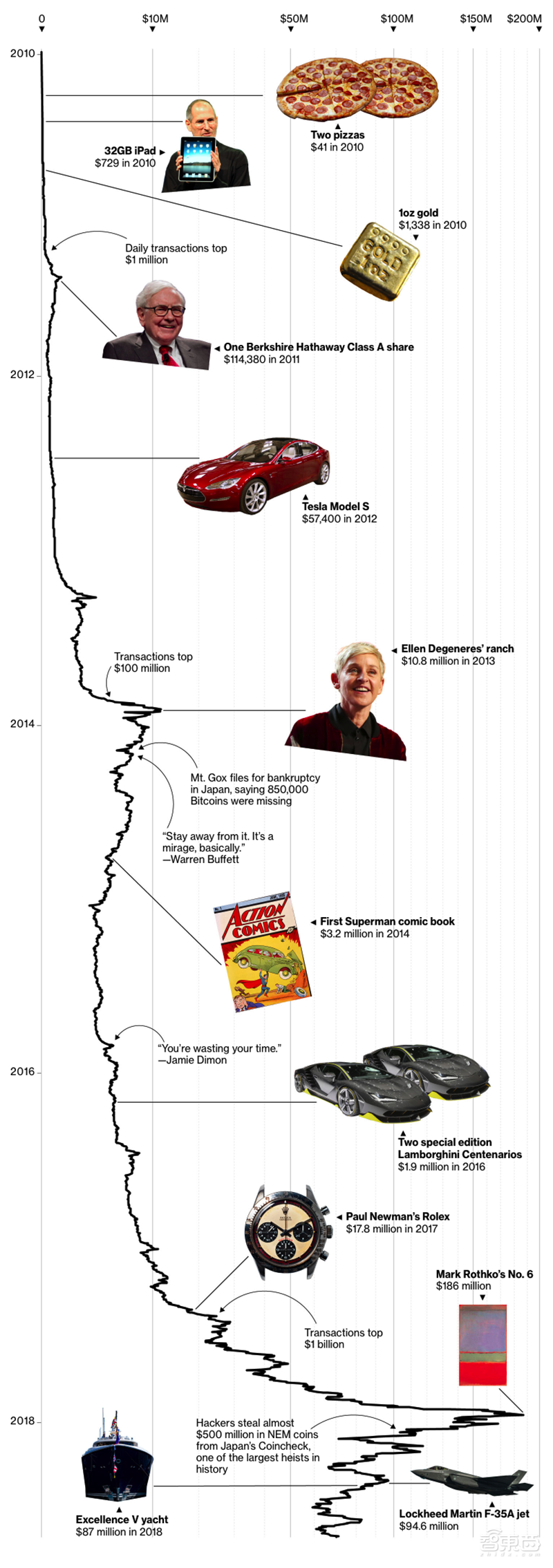 币圈雪崩将至！史上最大资产泡沫破灭，矿机、芯片成重灾区