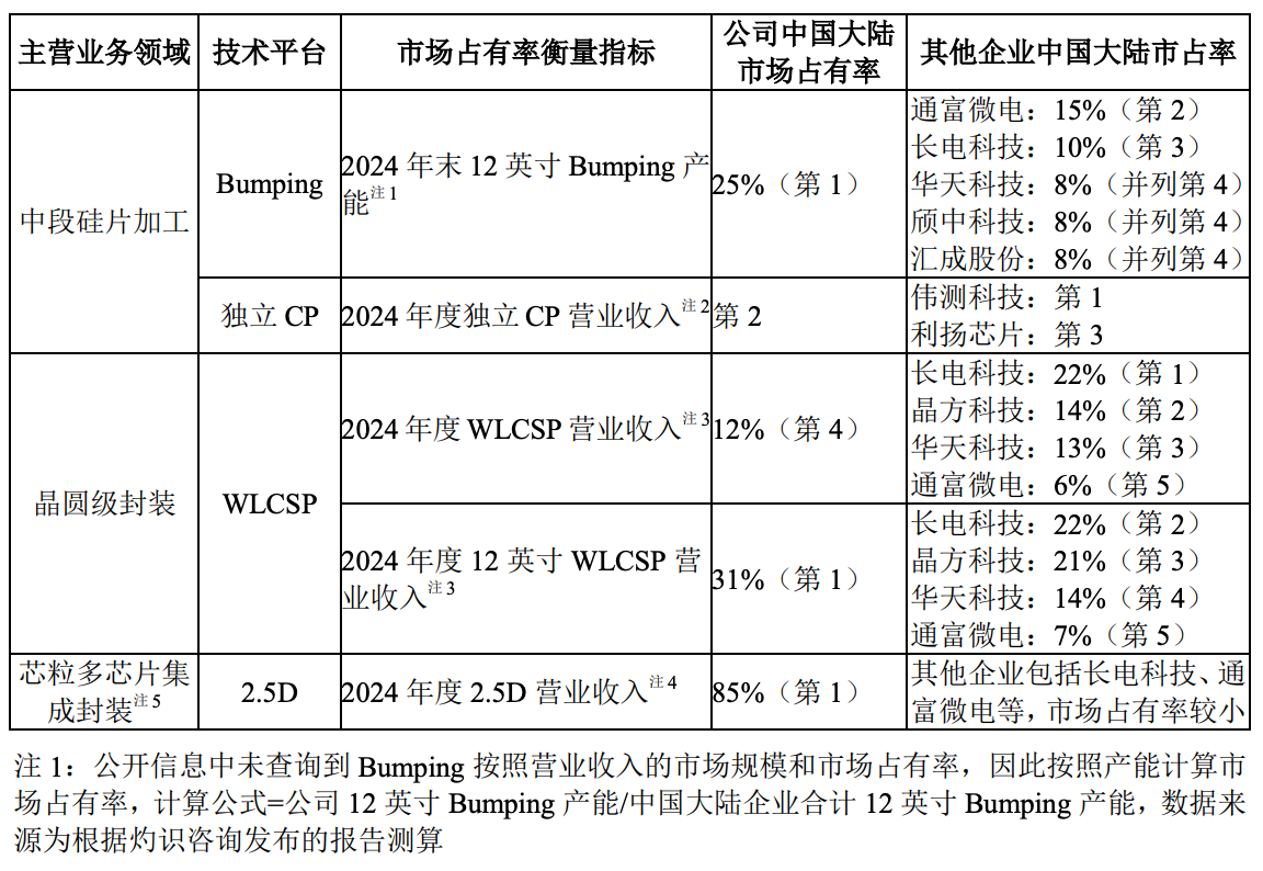 暴涨400%！江苏冲出一个千亿半导体IPO，前中芯国际高管掌舵