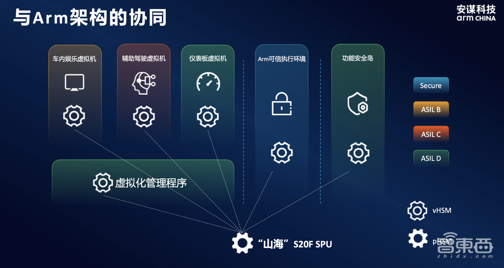 芯片企业如何给汽车构筑“安全大脑”?安谋科技要做最佳助攻