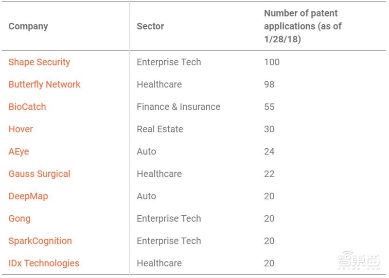 最有钱的AI土壕在中国!2019百大AI创业公司榜解读【附下载】| 智东西内参