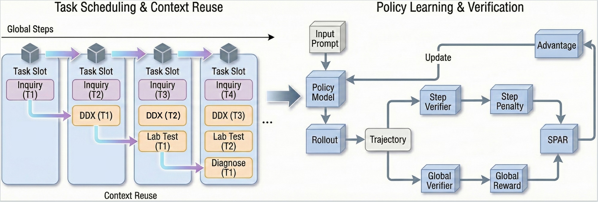 国产医疗大模型斩获三项SOTA!幻觉率优于GPT-5.2,问诊能力超过人类医生
