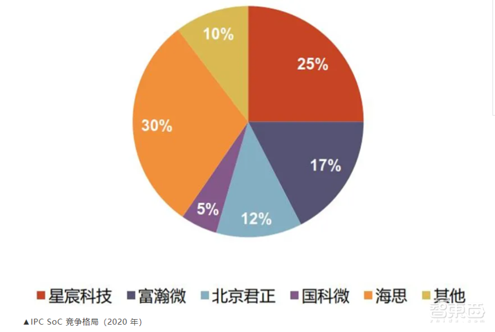 海思芯片爆炒风波后续：安防缺芯拐点已来