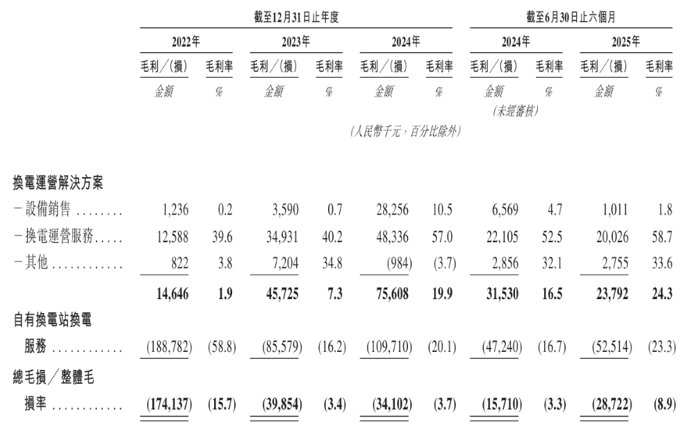换电第一股来了！800座换电站覆盖60城，三年半亏超20亿