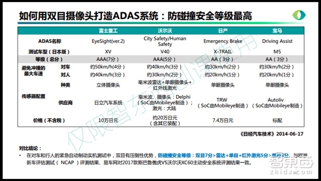 自动驾驶系列课 | 两个摄像头挑战激光雷达 双目ADAS牛在哪?【附PPT+音频】