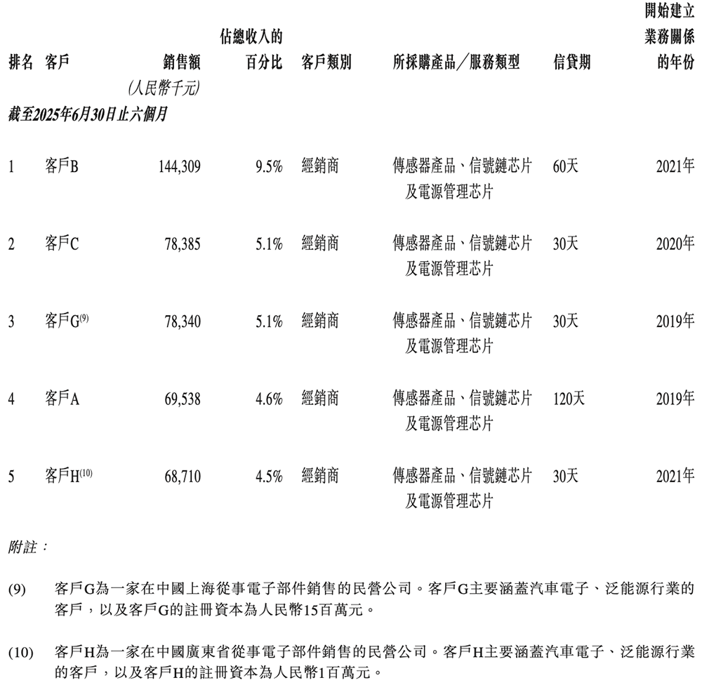 170億！江蘇模擬芯片龍頭港交所上市，比亞迪小米都投了