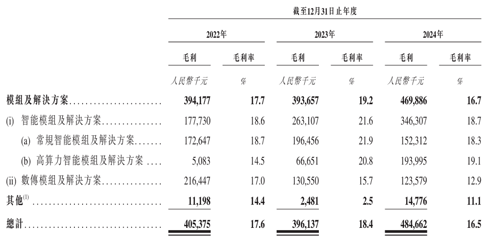 深圳智能模组龙头赴港IPO：全球第一，供货蔚来比亚迪，市值115亿
