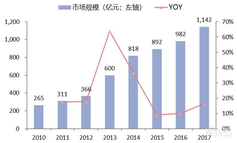 中国安防行业十年报告：产值增涨四倍！双巨头全球称雄【附下载】| 智东西内参