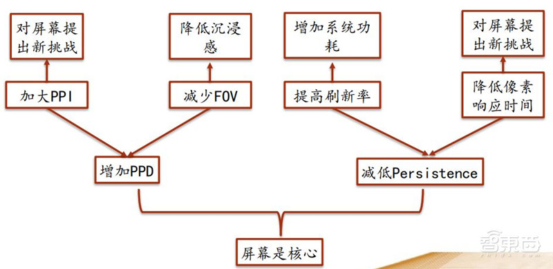 起底VR/AR多项黑科技!革命性技术已出现,难点只剩量产 | 智东西内参