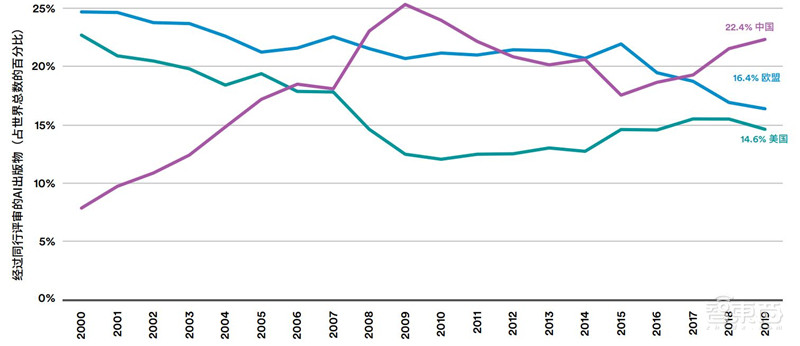 斯坦福AI2021报告出炉!详解七大热点,论文引用中国首超美国 | 智东西内参