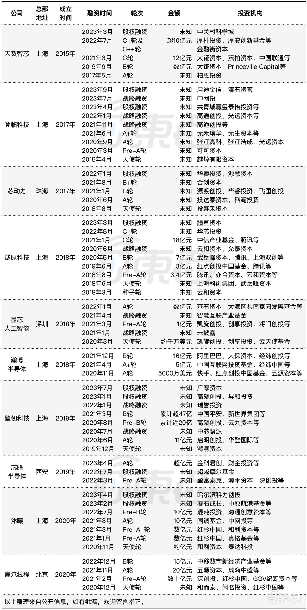 AI芯片群星璀璨十一年