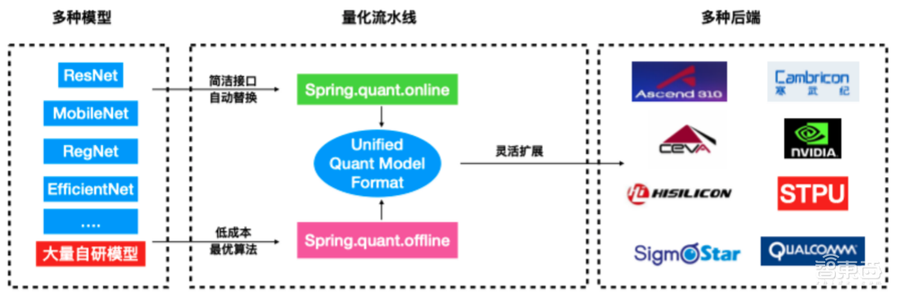 商湯科技閆俊杰：用軟硬件協(xié)同妙招，讓深度學(xué)習(xí)模型部署更靈活高效