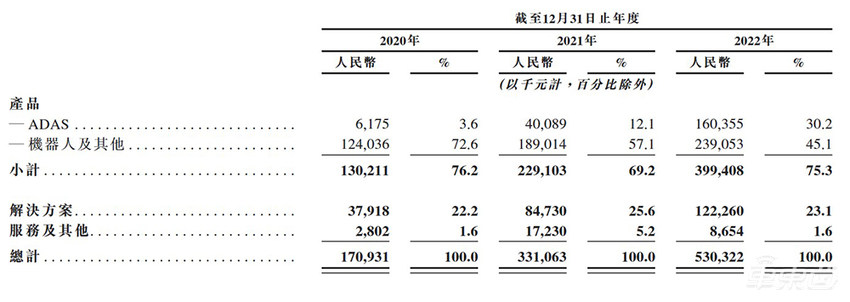 港股激光雷达第一股来了!原CFO上市未半离职,小米吉利都是股东