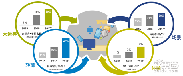 GFK中国2万亿3C市场报告 看懂土壕的消费世界【附下载】|智东西内参