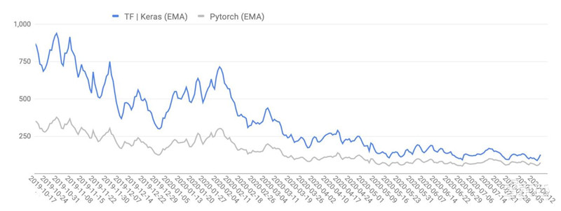 剑桥2020年度AI报告：学术人才涌向产业，八大预测看明年 | 智东西内参