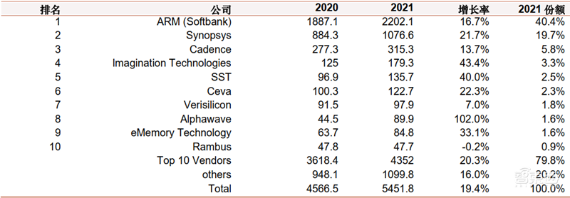 揭秘半导体IP产业,易被忽略的芯片制造重要环节,构建芯片大厦的“砖瓦” | 芯东西内参