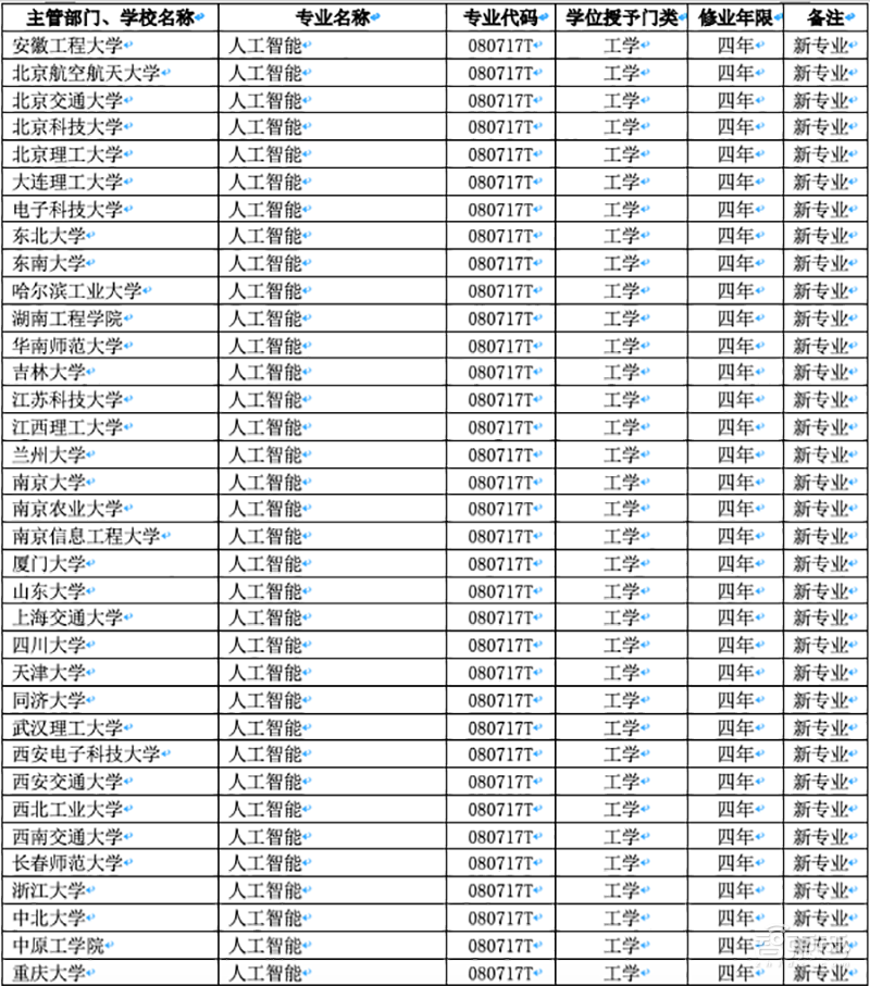 35所高校获批人工智能专业!北航同济在列,机器人大数据专业超百所