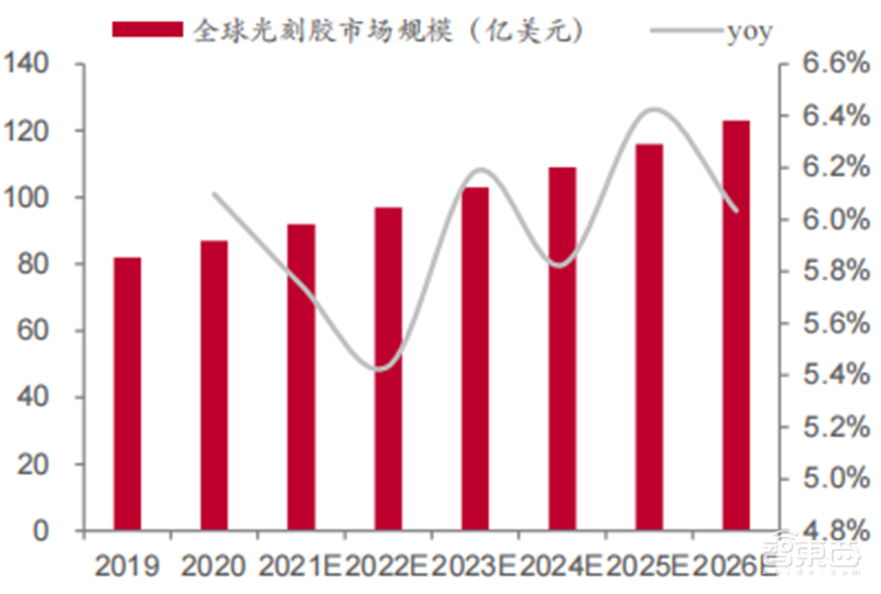 揭秘国产光刻胶!三大类广泛布局,8大重点企业冲击先进制程 | 智东西内参
