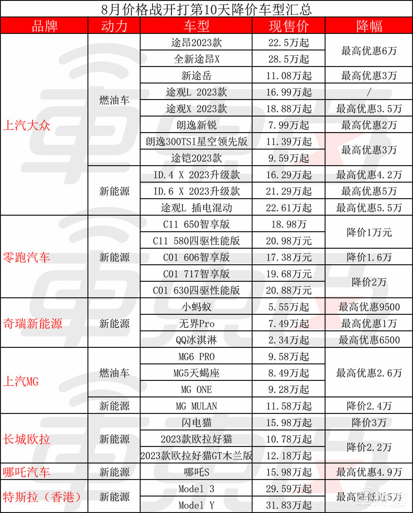 上汽大众带头降6万，零跑再降2万！车圈价格战硝烟再起