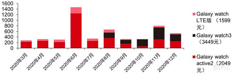 TWS耳机2.34亿副智能手表1.94亿只!干货数据还原四大IoT市场真相 | 智东西内参