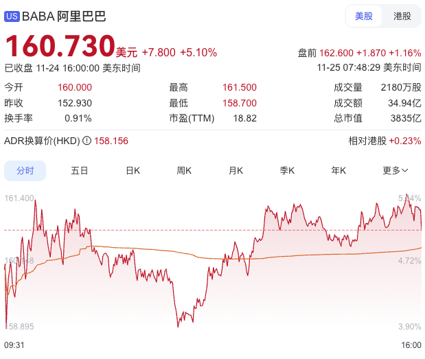 AI需求旺盛，阿里云收入激增34%！过去一年为AI未来豪掷1200亿