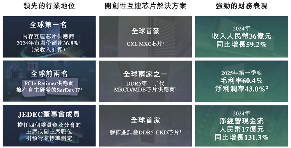 上海芯片巨头冲刺港交所!市值千亿,全球第一,利润暴涨197%