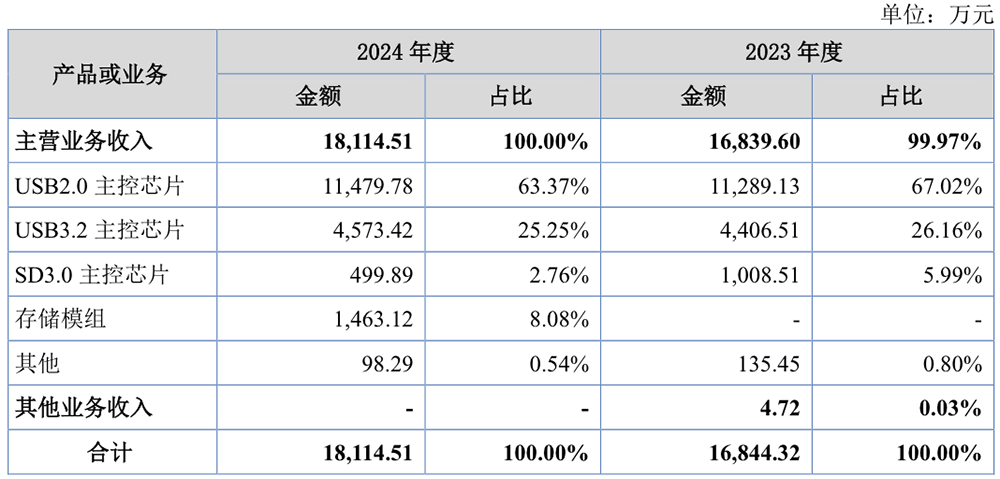 广东存储芯片“小巨人”,启动IPO