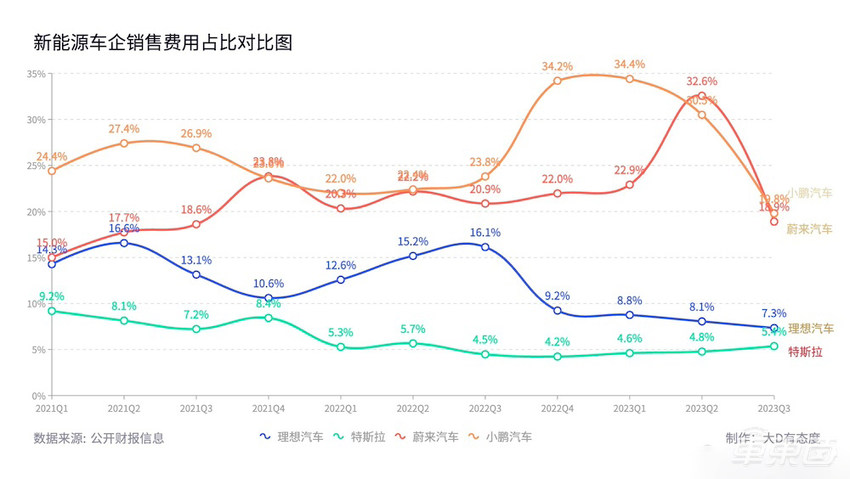 李想自夸卖车特省，蔚来高管回怼不服！卖车营销到底谁更“抠”？