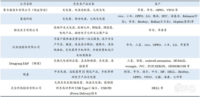 揭秘手机快充行业!百瓦快充终结五福一安,中国厂商立功 | 智东西内参