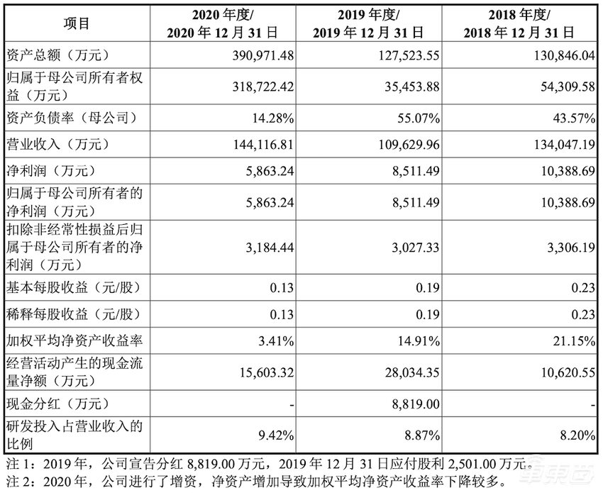 比亚迪芯片子公司冲创业板！拟募资近27亿元，布局三个大项目