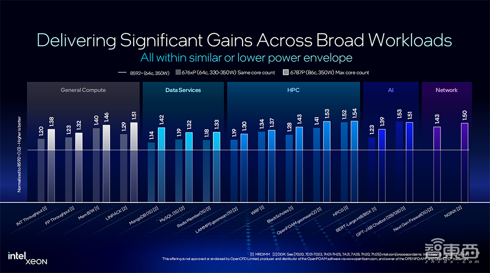 英特尔至强6全家桶上新!AI性能翻倍,网络实力猛增