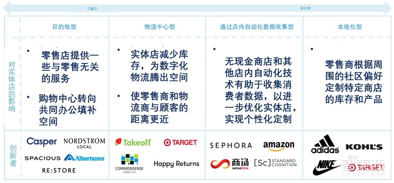 110家颠覆实体零售的创企!实体店的逆袭【附下载】| 智东西内参