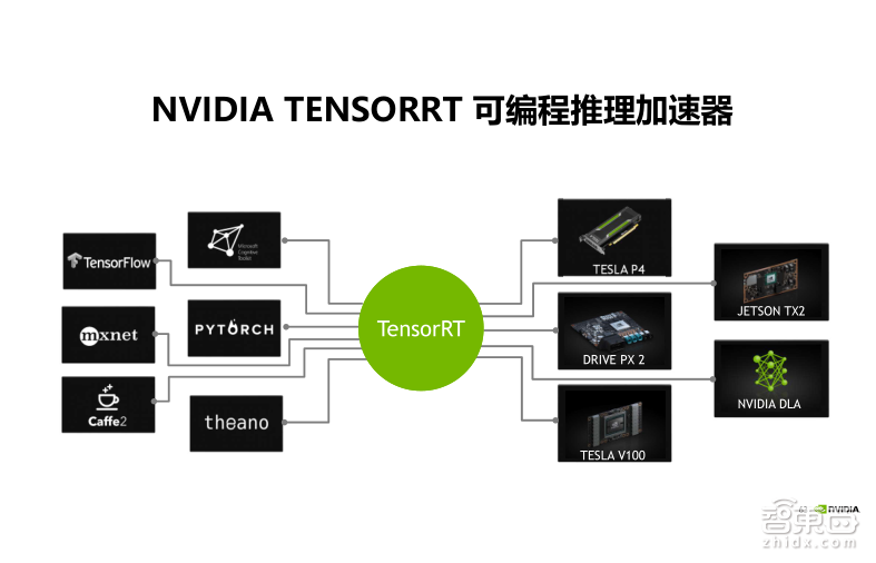 英伟达公开课实录 | Tesla V100深度讲解:专为深度学习设计的Tensor Core有多牛?