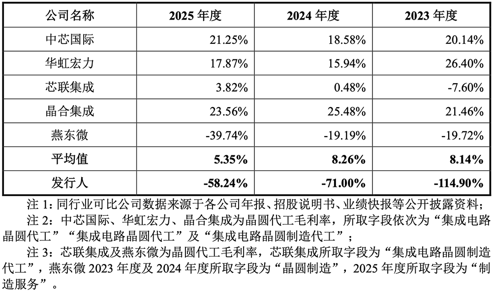 1295亿!广东最大晶圆厂IPO了